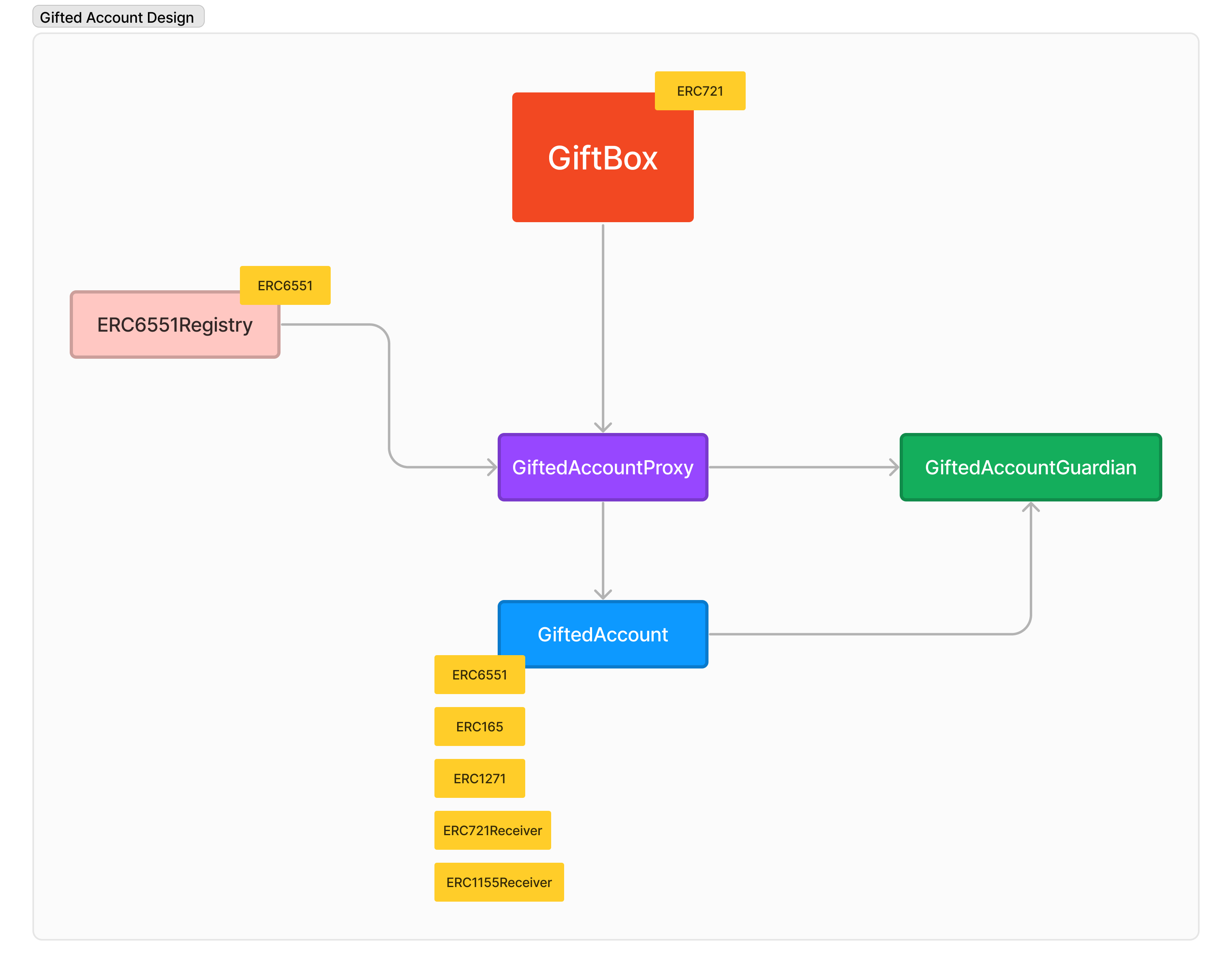 gifted account design 